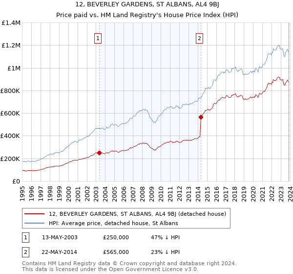 12, BEVERLEY GARDENS, ST ALBANS, AL4 9BJ: Price paid vs HM Land Registry's House Price Index