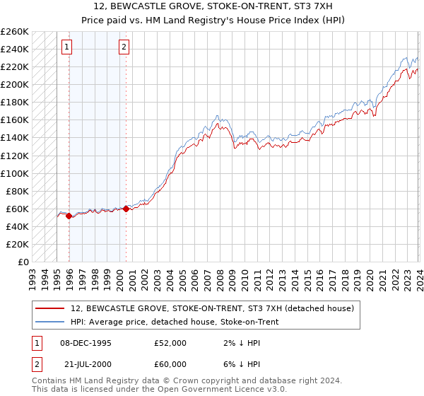 12, BEWCASTLE GROVE, STOKE-ON-TRENT, ST3 7XH: Price paid vs HM Land Registry's House Price Index
