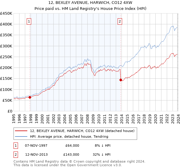 12, BEXLEY AVENUE, HARWICH, CO12 4XW: Price paid vs HM Land Registry's House Price Index