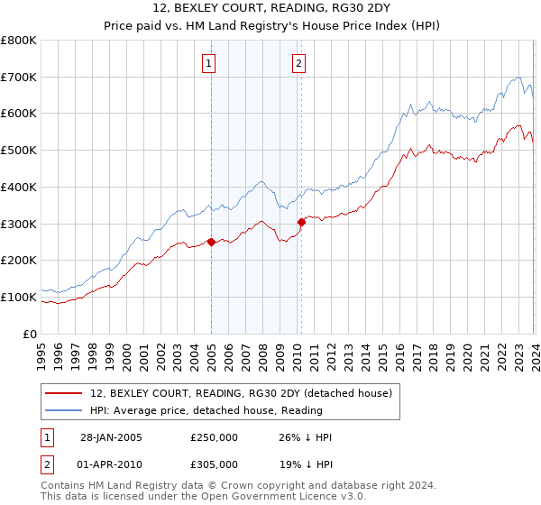 12, BEXLEY COURT, READING, RG30 2DY: Price paid vs HM Land Registry's House Price Index