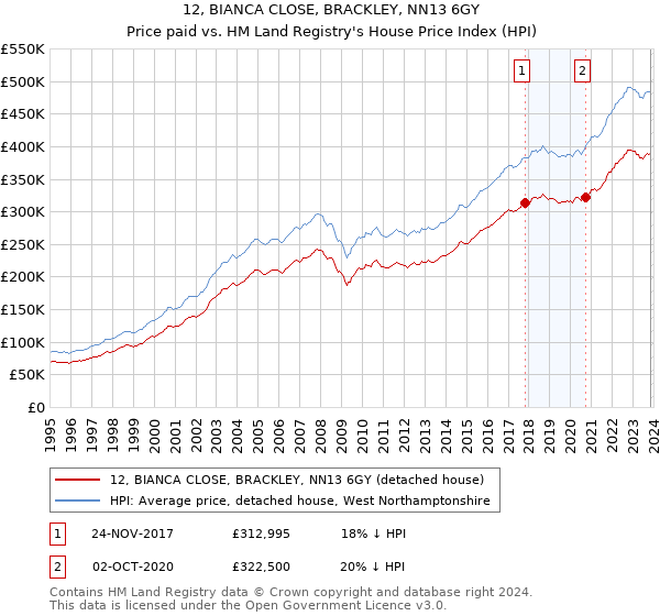 12, BIANCA CLOSE, BRACKLEY, NN13 6GY: Price paid vs HM Land Registry's House Price Index