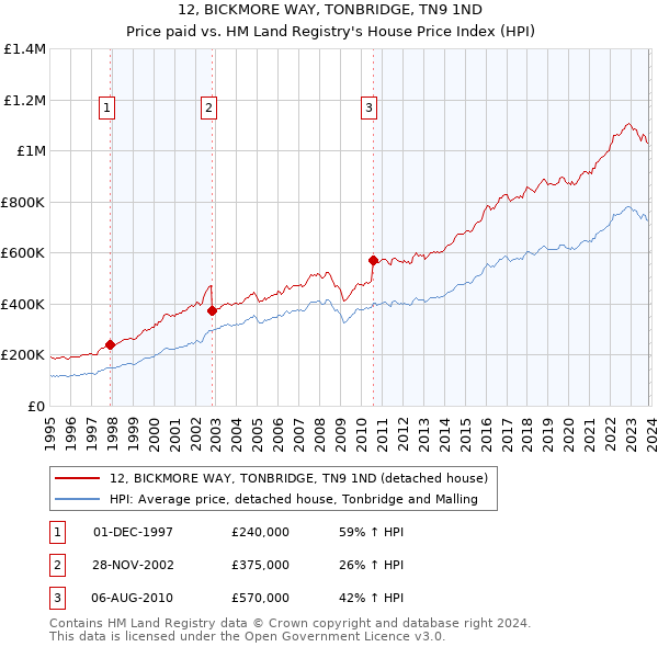 12, BICKMORE WAY, TONBRIDGE, TN9 1ND: Price paid vs HM Land Registry's House Price Index
