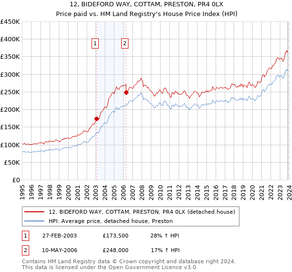 12, BIDEFORD WAY, COTTAM, PRESTON, PR4 0LX: Price paid vs HM Land Registry's House Price Index