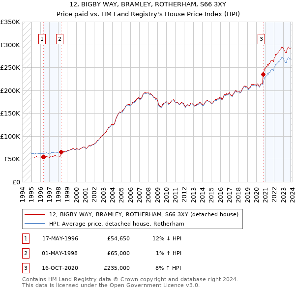 12, BIGBY WAY, BRAMLEY, ROTHERHAM, S66 3XY: Price paid vs HM Land Registry's House Price Index