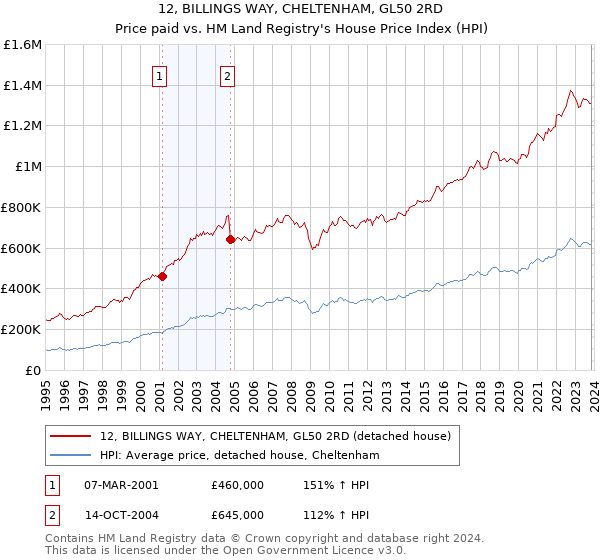 12, BILLINGS WAY, CHELTENHAM, GL50 2RD: Price paid vs HM Land Registry's House Price Index