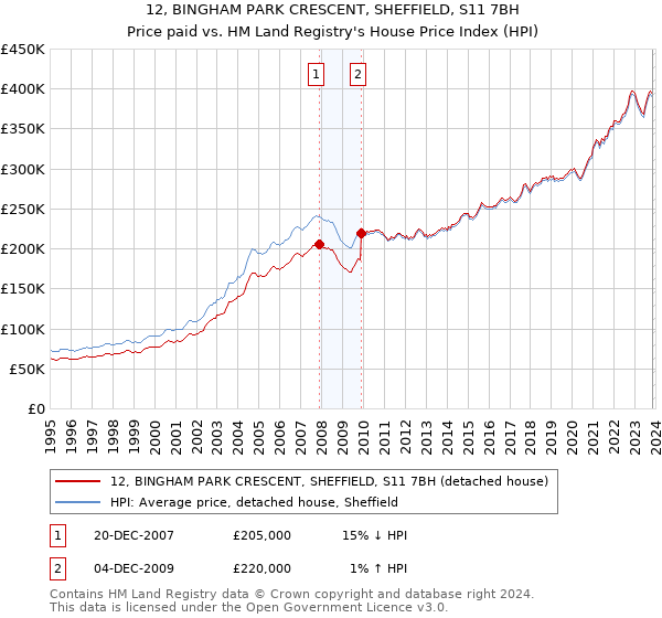 12, BINGHAM PARK CRESCENT, SHEFFIELD, S11 7BH: Price paid vs HM Land Registry's House Price Index