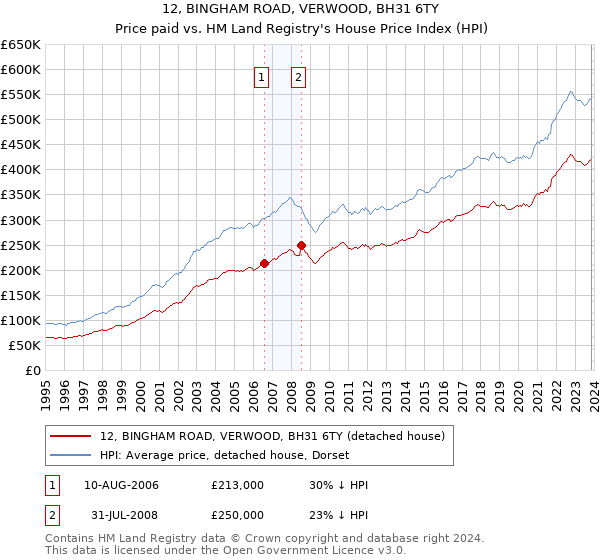 12, BINGHAM ROAD, VERWOOD, BH31 6TY: Price paid vs HM Land Registry's House Price Index
