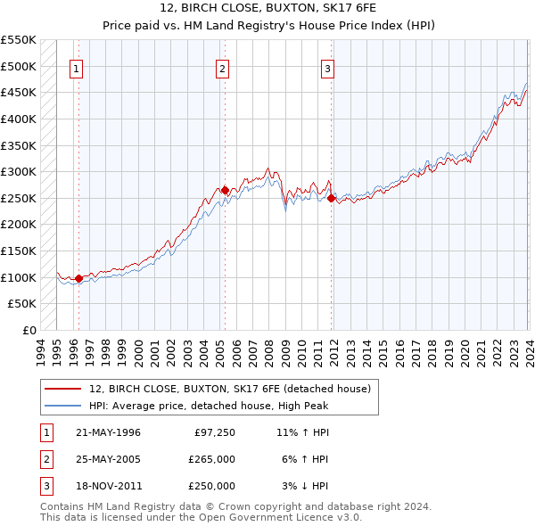 12, BIRCH CLOSE, BUXTON, SK17 6FE: Price paid vs HM Land Registry's House Price Index