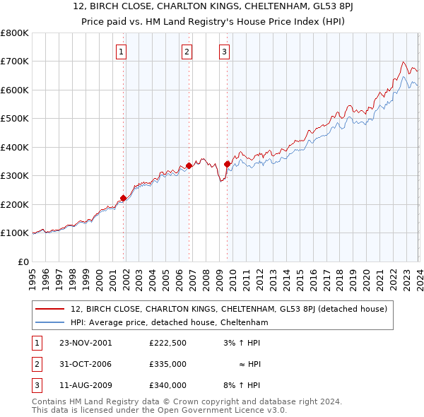 12, BIRCH CLOSE, CHARLTON KINGS, CHELTENHAM, GL53 8PJ: Price paid vs HM Land Registry's House Price Index