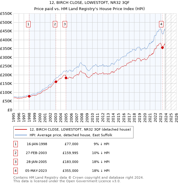 12, BIRCH CLOSE, LOWESTOFT, NR32 3QF: Price paid vs HM Land Registry's House Price Index