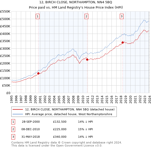 12, BIRCH CLOSE, NORTHAMPTON, NN4 5BQ: Price paid vs HM Land Registry's House Price Index