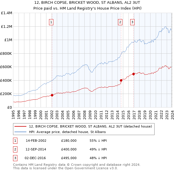 12, BIRCH COPSE, BRICKET WOOD, ST ALBANS, AL2 3UT: Price paid vs HM Land Registry's House Price Index