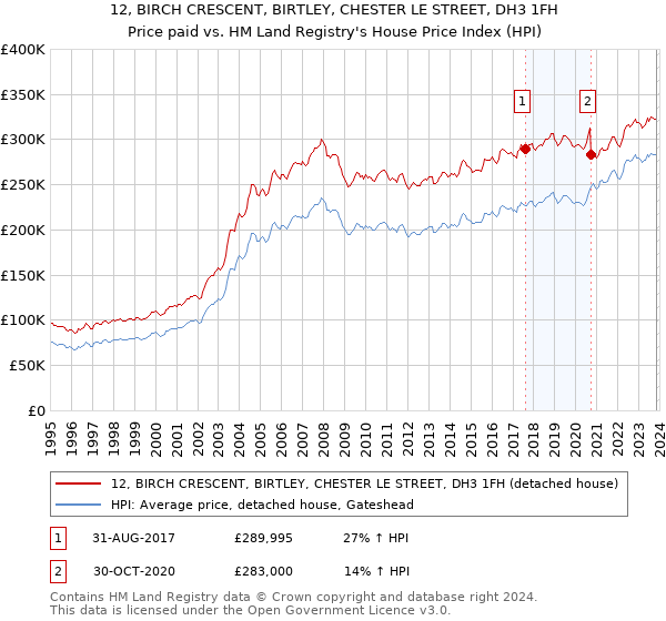 12, BIRCH CRESCENT, BIRTLEY, CHESTER LE STREET, DH3 1FH: Price paid vs HM Land Registry's House Price Index