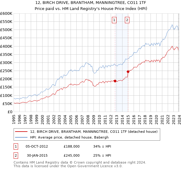 12, BIRCH DRIVE, BRANTHAM, MANNINGTREE, CO11 1TF: Price paid vs HM Land Registry's House Price Index