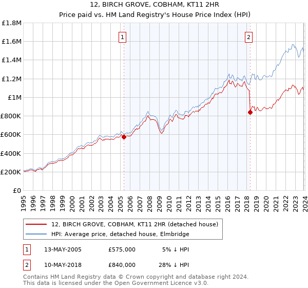 12, BIRCH GROVE, COBHAM, KT11 2HR: Price paid vs HM Land Registry's House Price Index