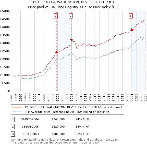 12, BIRCH LEA, WALKINGTON, BEVERLEY, HU17 8TH: Price paid vs HM Land Registry's House Price Index