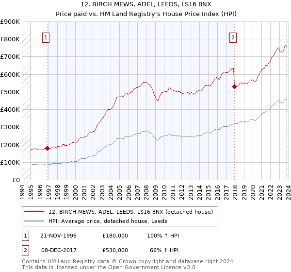 12, BIRCH MEWS, ADEL, LEEDS, LS16 8NX: Price paid vs HM Land Registry's House Price Index