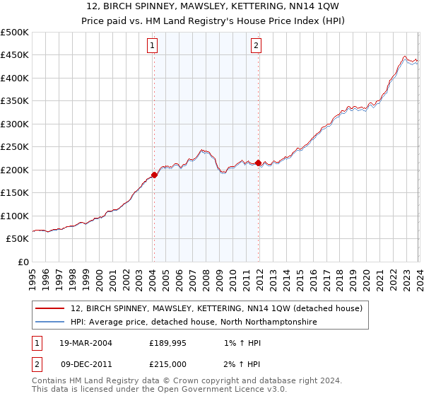 12, BIRCH SPINNEY, MAWSLEY, KETTERING, NN14 1QW: Price paid vs HM Land Registry's House Price Index