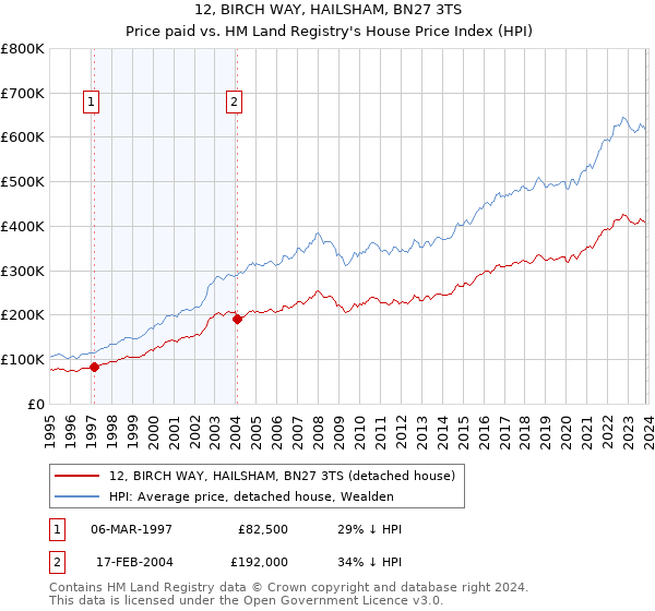 12, BIRCH WAY, HAILSHAM, BN27 3TS: Price paid vs HM Land Registry's House Price Index