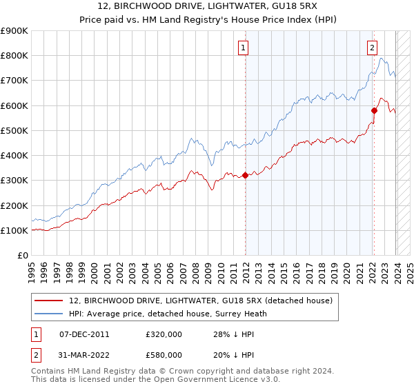 12, BIRCHWOOD DRIVE, LIGHTWATER, GU18 5RX: Price paid vs HM Land Registry's House Price Index