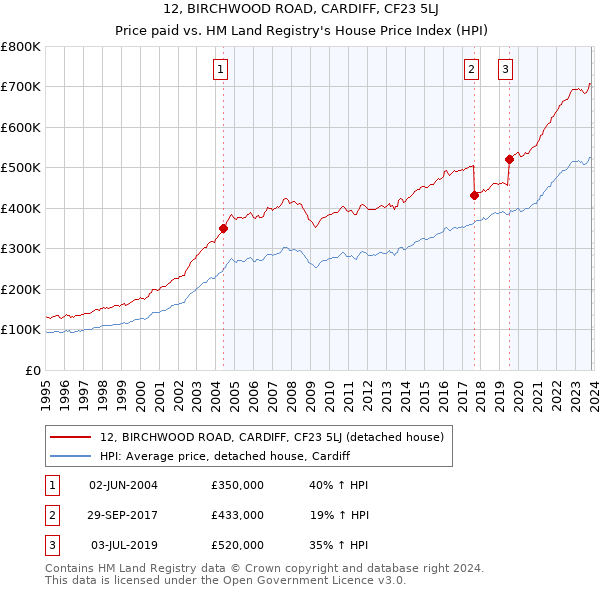 12, BIRCHWOOD ROAD, CARDIFF, CF23 5LJ: Price paid vs HM Land Registry's House Price Index