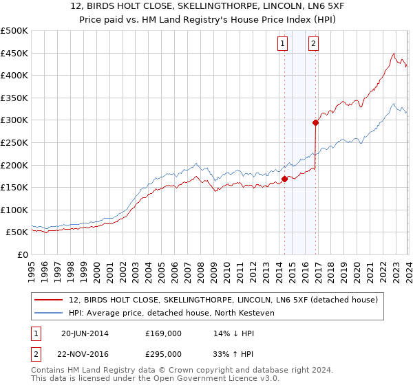 12, BIRDS HOLT CLOSE, SKELLINGTHORPE, LINCOLN, LN6 5XF: Price paid vs HM Land Registry's House Price Index