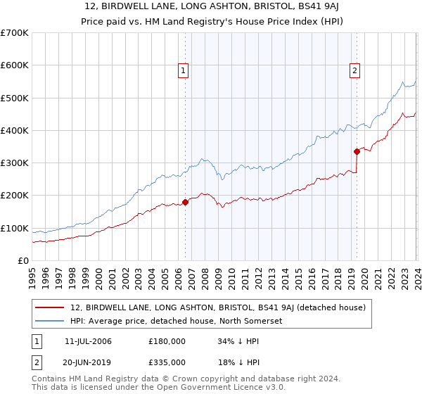 12, BIRDWELL LANE, LONG ASHTON, BRISTOL, BS41 9AJ: Price paid vs HM Land Registry's House Price Index