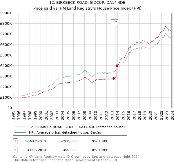 12, BIRKBECK ROAD, SIDCUP, DA14 4DE: Price paid vs HM Land Registry's House Price Index