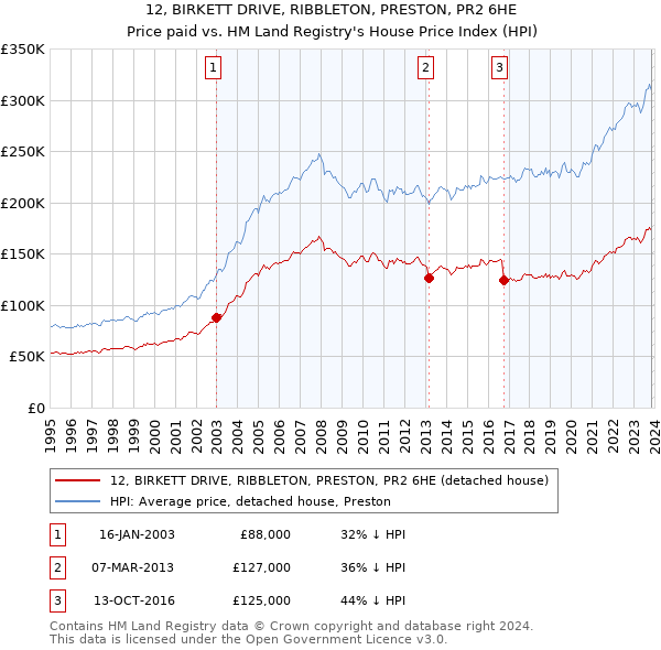 12, BIRKETT DRIVE, RIBBLETON, PRESTON, PR2 6HE: Price paid vs HM Land Registry's House Price Index