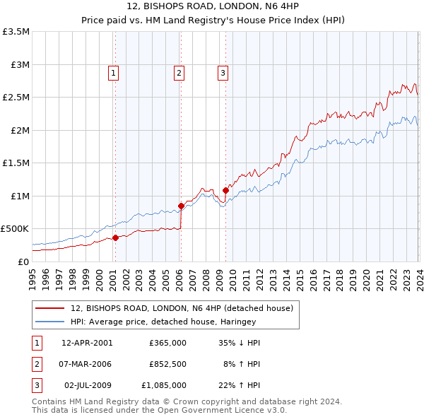 12, BISHOPS ROAD, LONDON, N6 4HP: Price paid vs HM Land Registry's House Price Index