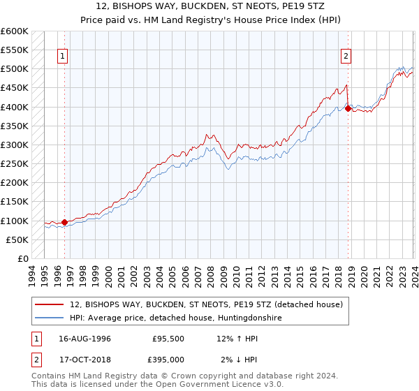 12, BISHOPS WAY, BUCKDEN, ST NEOTS, PE19 5TZ: Price paid vs HM Land Registry's House Price Index