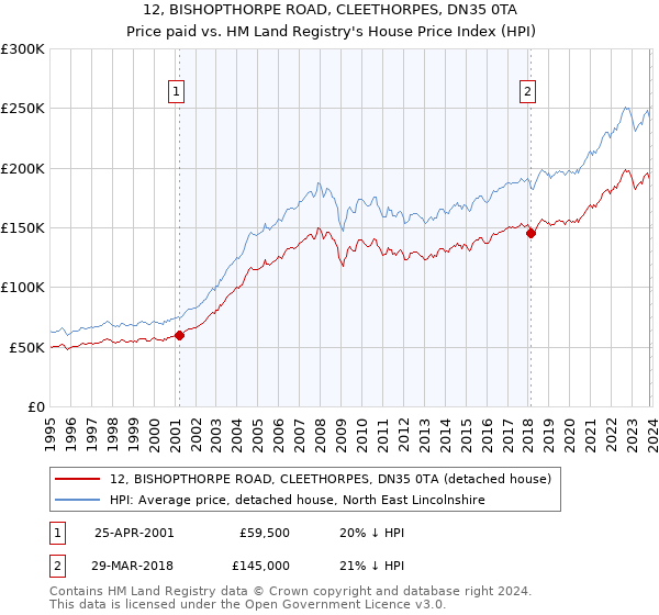 12, BISHOPTHORPE ROAD, CLEETHORPES, DN35 0TA: Price paid vs HM Land Registry's House Price Index