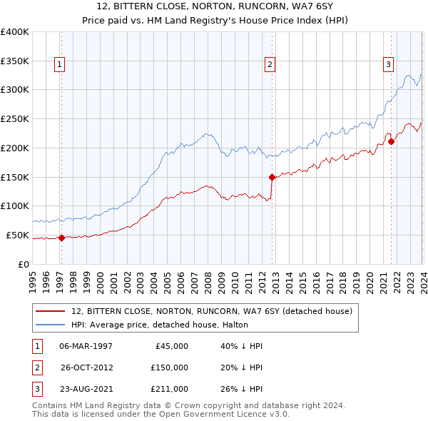 12, BITTERN CLOSE, NORTON, RUNCORN, WA7 6SY: Price paid vs HM Land Registry's House Price Index