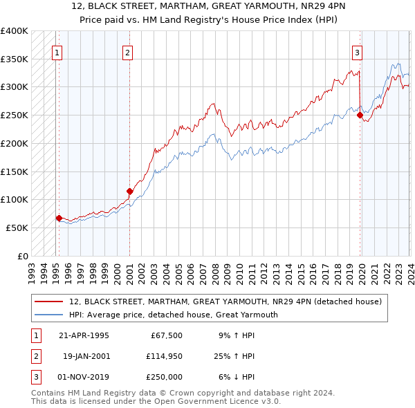 12, BLACK STREET, MARTHAM, GREAT YARMOUTH, NR29 4PN: Price paid vs HM Land Registry's House Price Index