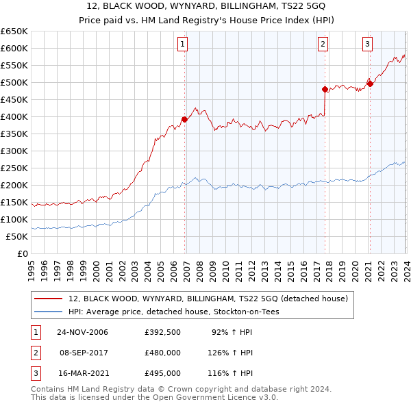 12, BLACK WOOD, WYNYARD, BILLINGHAM, TS22 5GQ: Price paid vs HM Land Registry's House Price Index