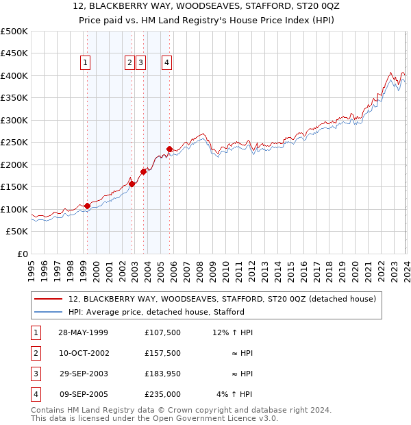 12, BLACKBERRY WAY, WOODSEAVES, STAFFORD, ST20 0QZ: Price paid vs HM Land Registry's House Price Index