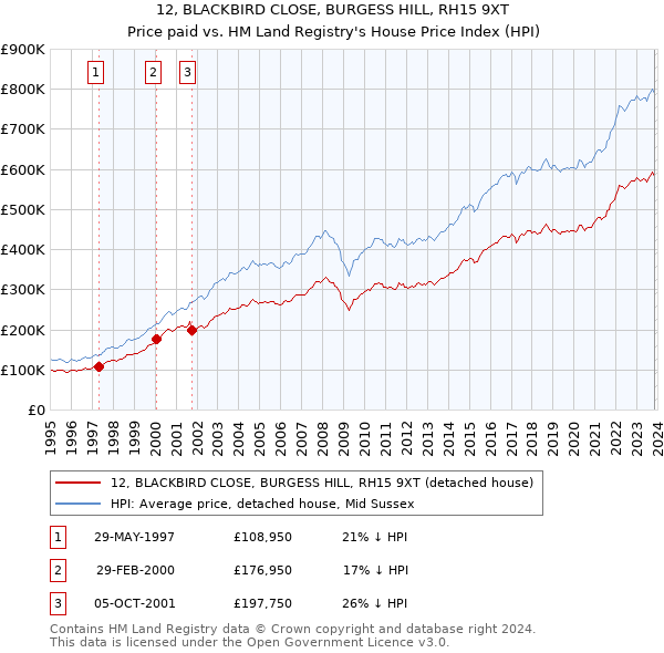 12, BLACKBIRD CLOSE, BURGESS HILL, RH15 9XT: Price paid vs HM Land Registry's House Price Index
