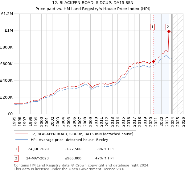 12, BLACKFEN ROAD, SIDCUP, DA15 8SN: Price paid vs HM Land Registry's House Price Index