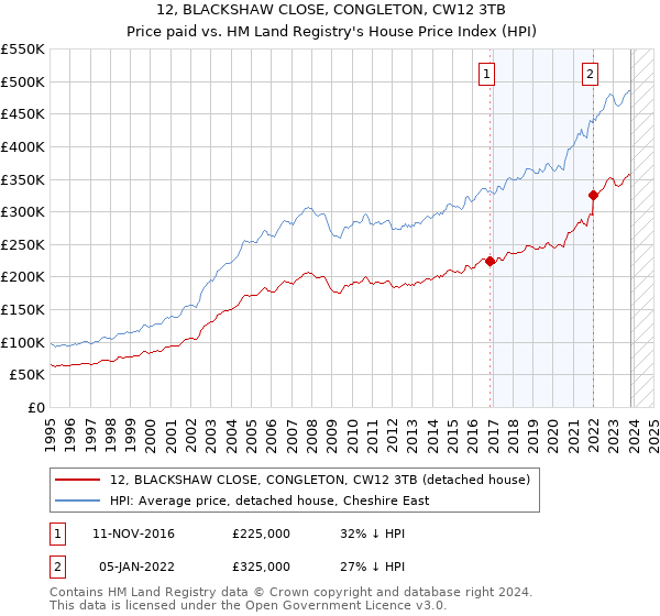 12, BLACKSHAW CLOSE, CONGLETON, CW12 3TB: Price paid vs HM Land Registry's House Price Index