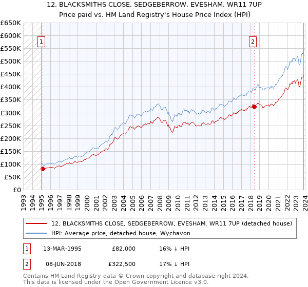 12, BLACKSMITHS CLOSE, SEDGEBERROW, EVESHAM, WR11 7UP: Price paid vs HM Land Registry's House Price Index