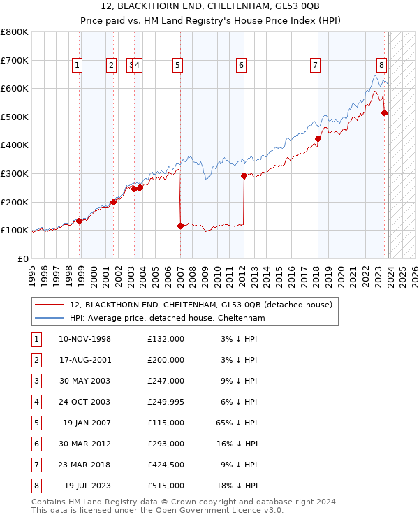 12, BLACKTHORN END, CHELTENHAM, GL53 0QB: Price paid vs HM Land Registry's House Price Index