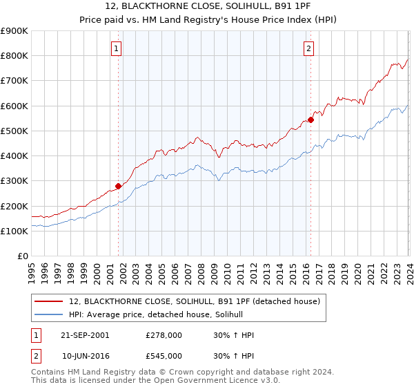 12, BLACKTHORNE CLOSE, SOLIHULL, B91 1PF: Price paid vs HM Land Registry's House Price Index
