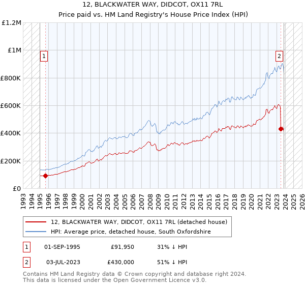 12, BLACKWATER WAY, DIDCOT, OX11 7RL: Price paid vs HM Land Registry's House Price Index
