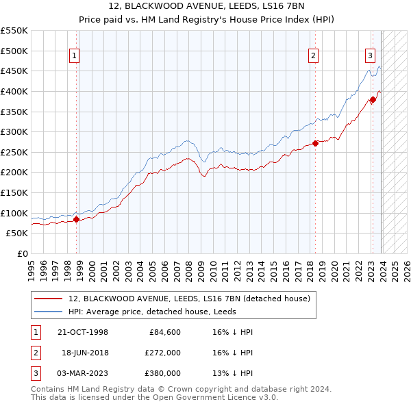 12, BLACKWOOD AVENUE, LEEDS, LS16 7BN: Price paid vs HM Land Registry's House Price Index