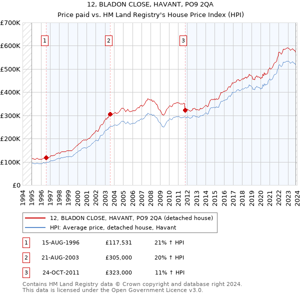 12, BLADON CLOSE, HAVANT, PO9 2QA: Price paid vs HM Land Registry's House Price Index