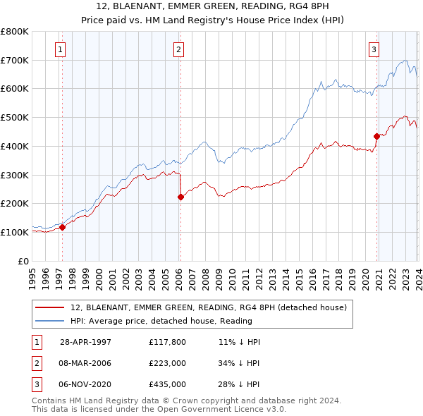 12, BLAENANT, EMMER GREEN, READING, RG4 8PH: Price paid vs HM Land Registry's House Price Index