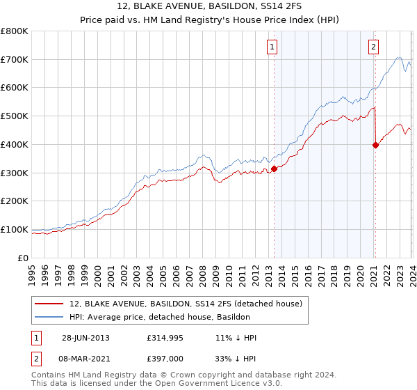 12, BLAKE AVENUE, BASILDON, SS14 2FS: Price paid vs HM Land Registry's House Price Index