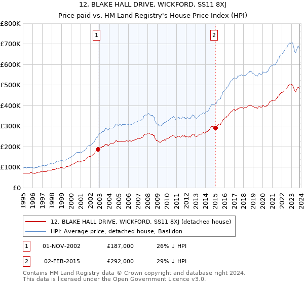 12, BLAKE HALL DRIVE, WICKFORD, SS11 8XJ: Price paid vs HM Land Registry's House Price Index