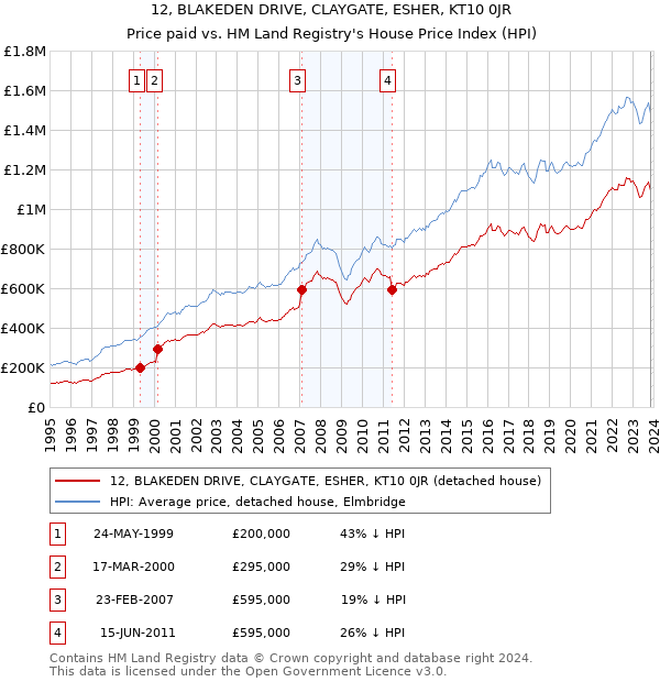 12, BLAKEDEN DRIVE, CLAYGATE, ESHER, KT10 0JR: Price paid vs HM Land Registry's House Price Index