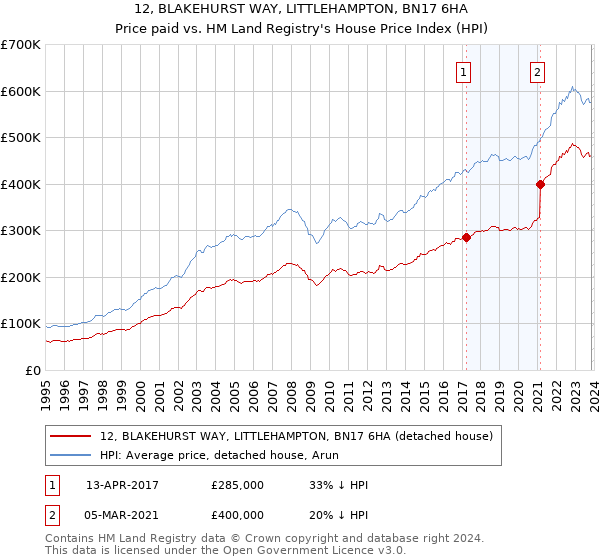 12, BLAKEHURST WAY, LITTLEHAMPTON, BN17 6HA: Price paid vs HM Land Registry's House Price Index